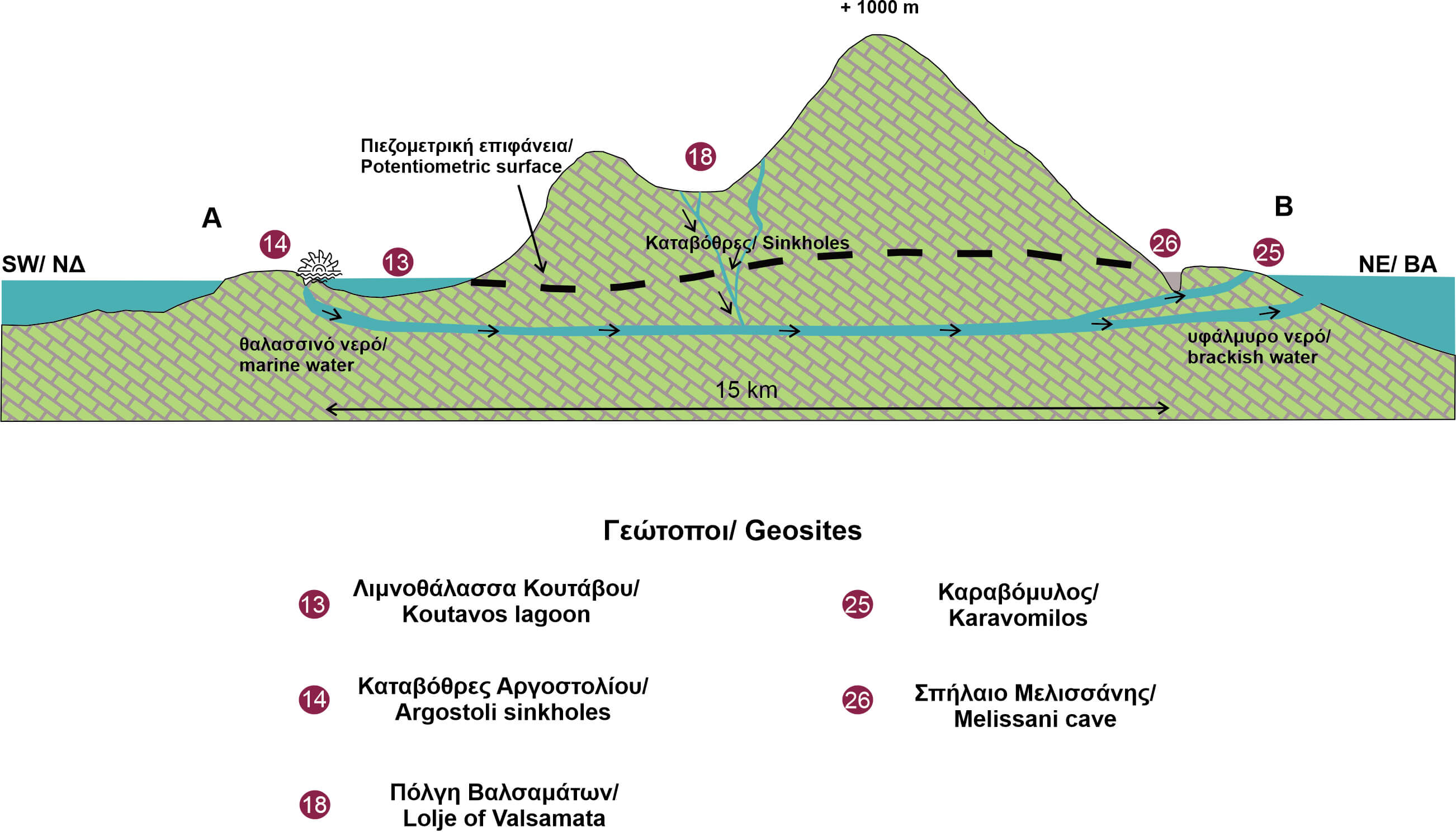 Σχηματική απεικόνιση της υδρολογικής κυκλοφορίας στους καρστικούς σχηματισμούς του νησιού της Κεφαλονιάς