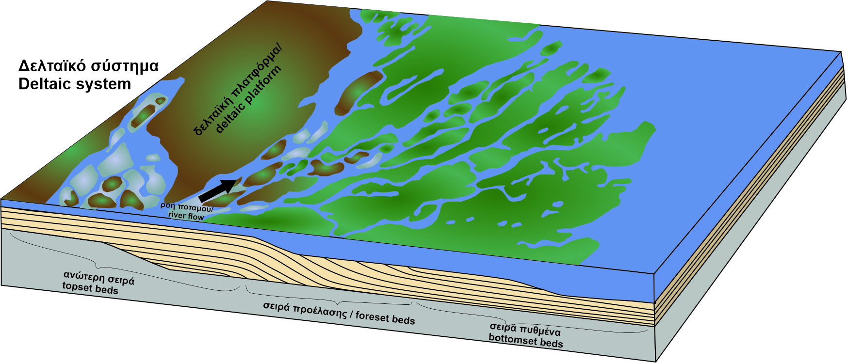 Simplified schematic 3D sketch of the Deltaic System