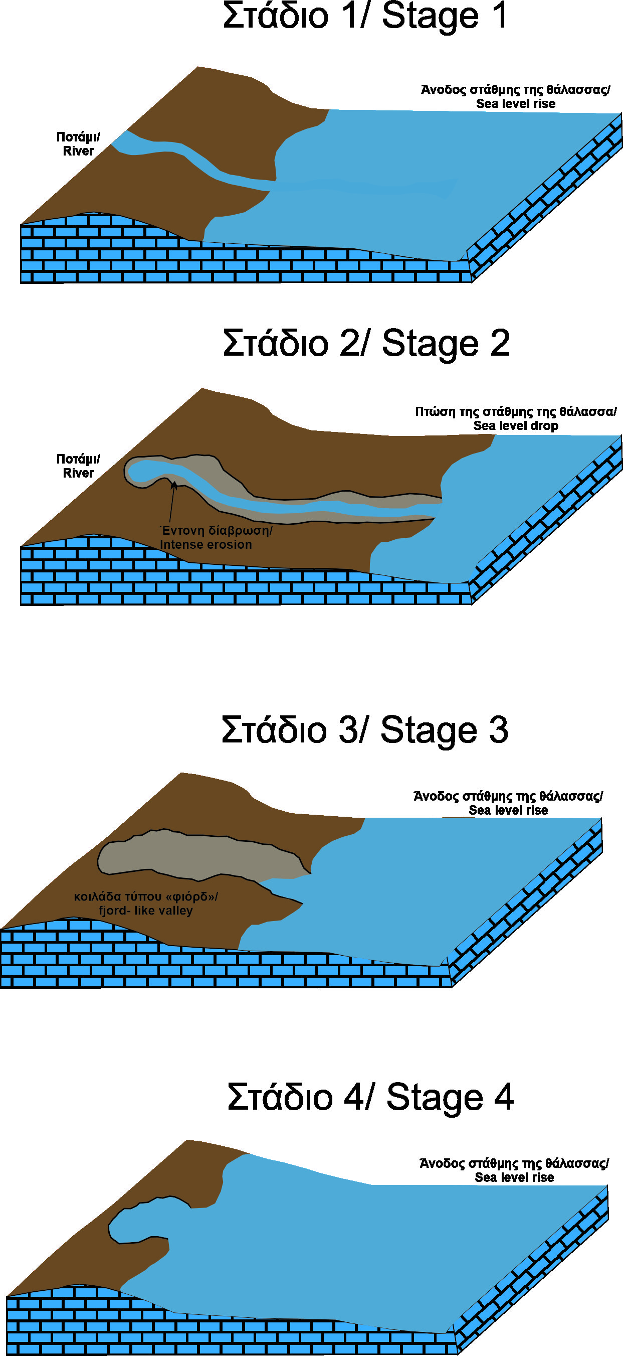 Σχηματική απεικόνιση δημιουργίας κοιλάδων τύπου «φιορδ»