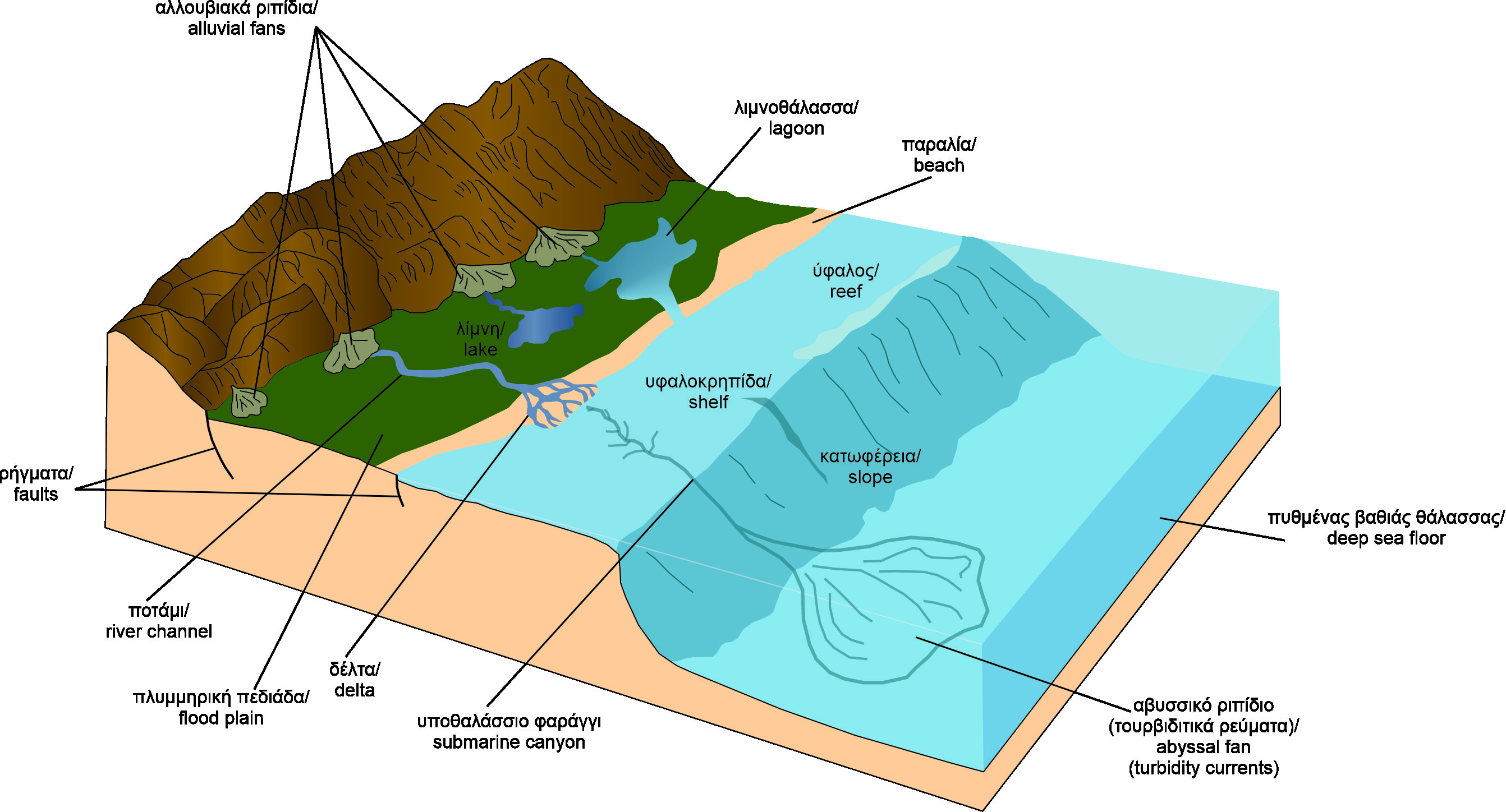 Σχηματική απεικόνιση της δημιουργίας των αργιλικών ιζημάτων της παραλίας του Ξι τα οποία αποτέθηκαν σε θαλάσσιο περιβάλλον 